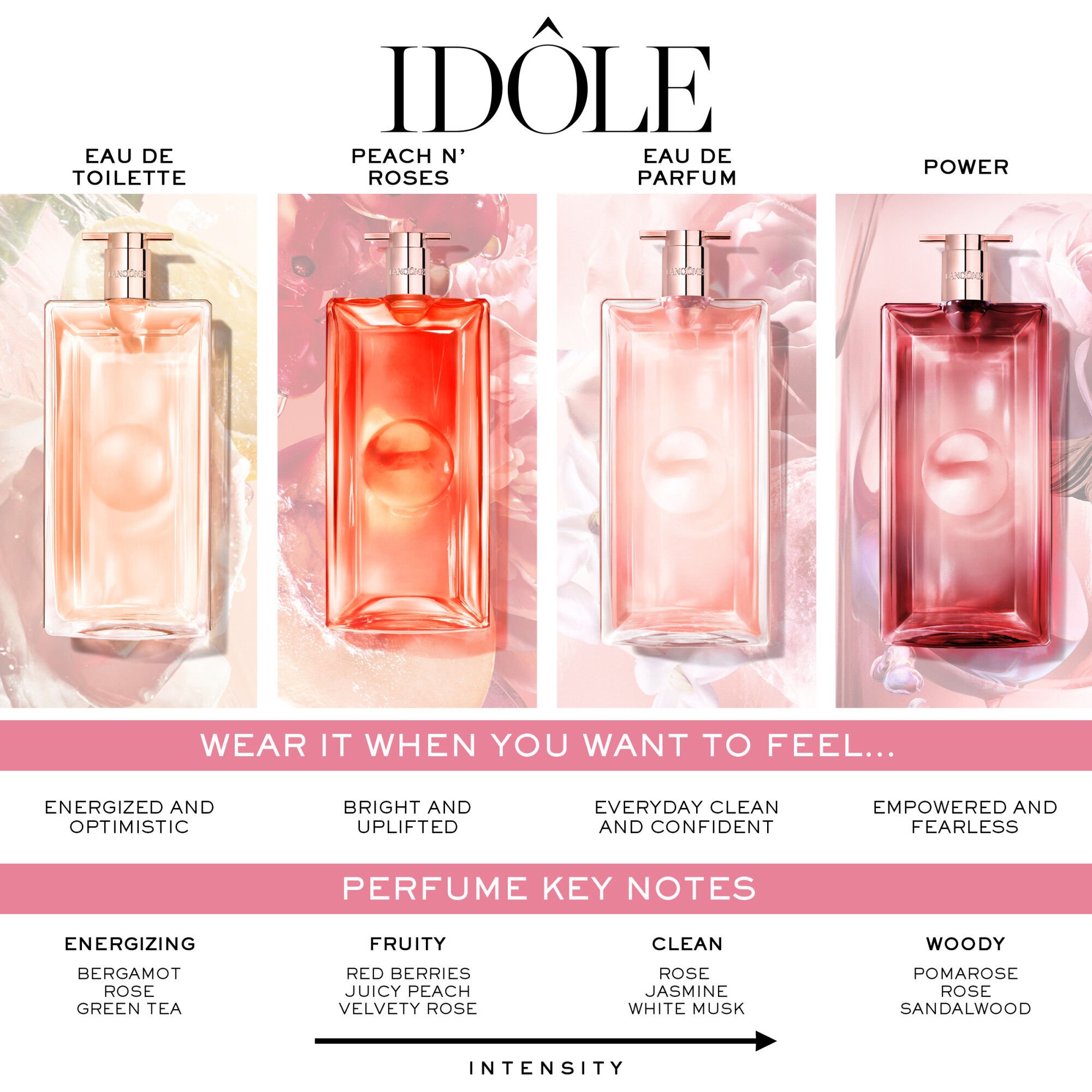 Idole collection comparison chart comparing Eau de Toilette, Peach N’ Roses, original Eau de Parfum and Power 