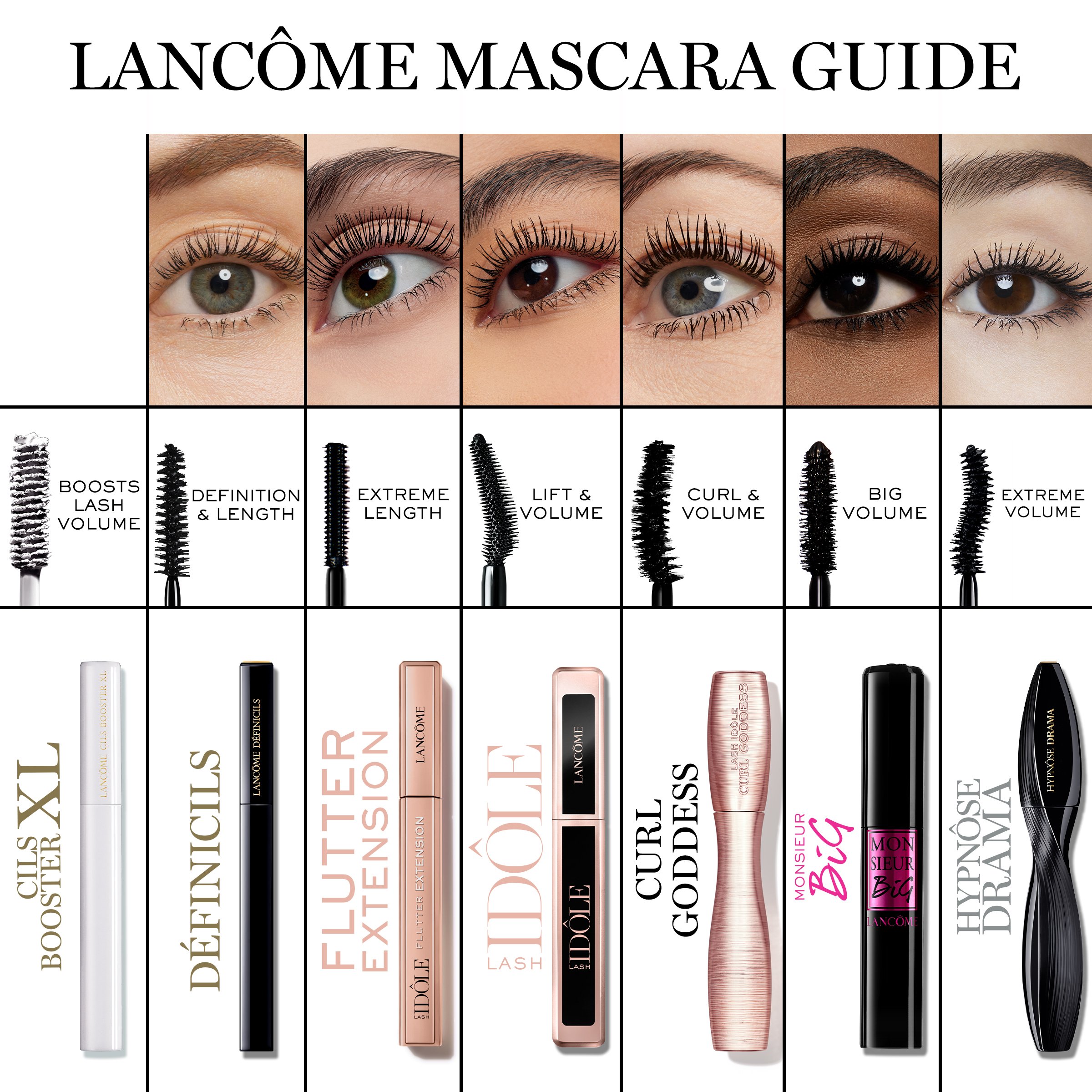 Lancome mascara guide that shows side-by-side mascara results on different eyes plus key benefits for comparison